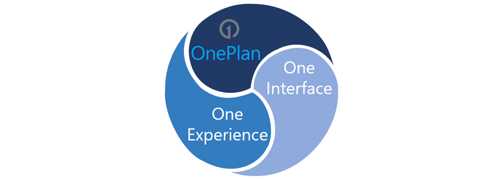 OnePlan is fused with the Microsoft User Experience