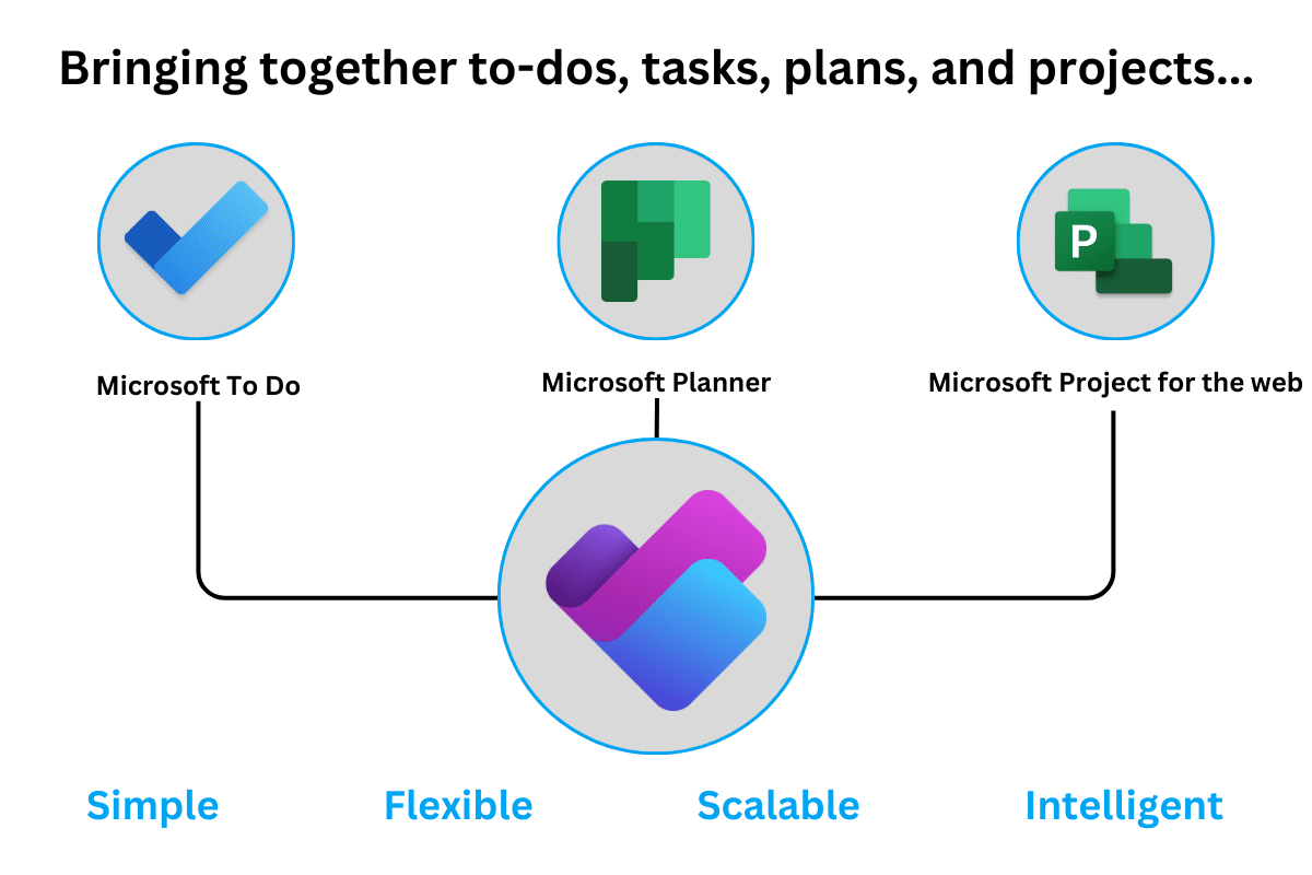 The New Microsoft Planner and OnePlan: A Unified Experience for Strategic Portfolio Management in the Microsoft Cloud 1 Bringing together to dos tasks plans and projects 1