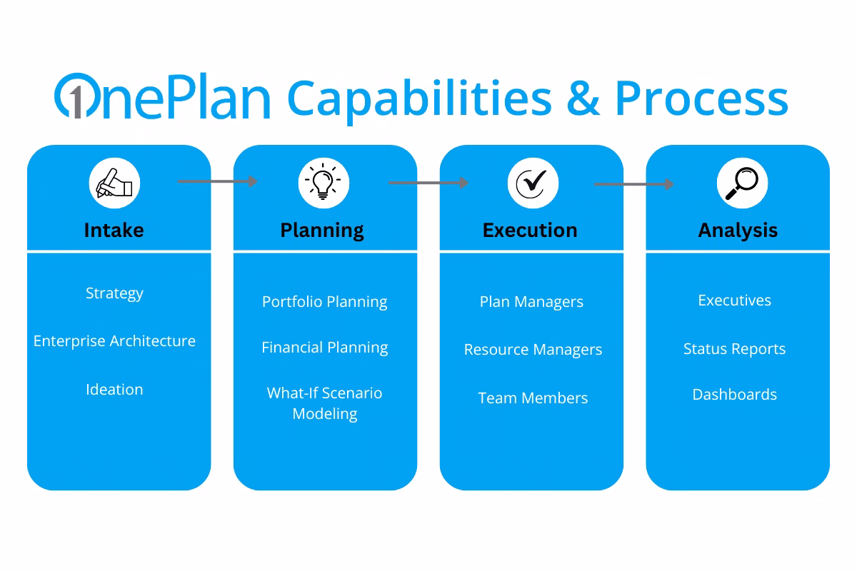 The New Microsoft Planner and OnePlan: A Unified Experience for Strategic Portfolio Management in the Microsoft Cloud 2 Bringing together to dos tasks plans and projects png