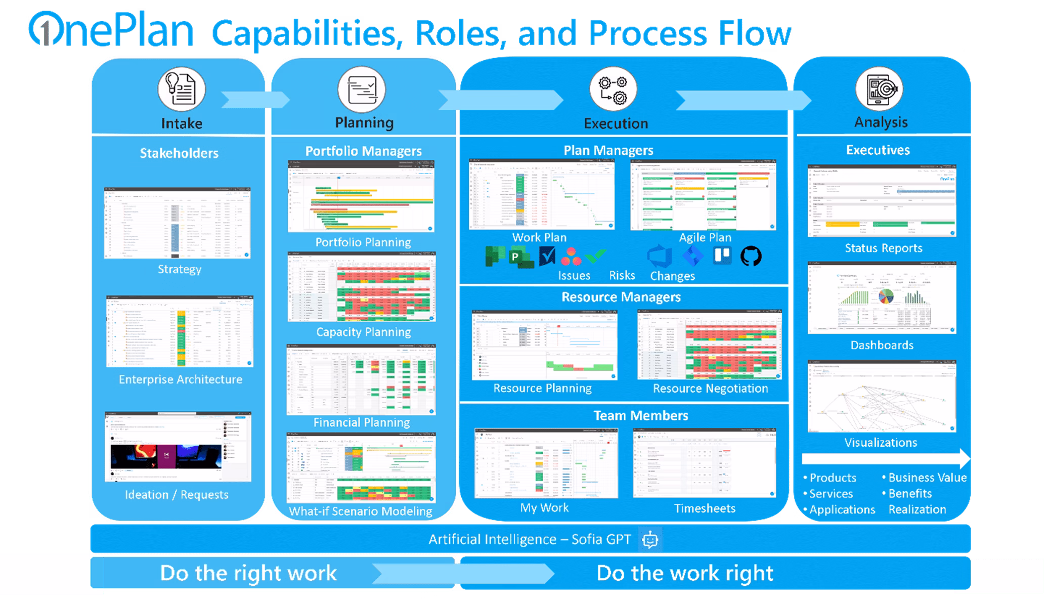 Bridging Strategy and Execution with OnePlan in the Microsoft Cloud Ecosystem 2 OnePlan capabilities roles and process flows png