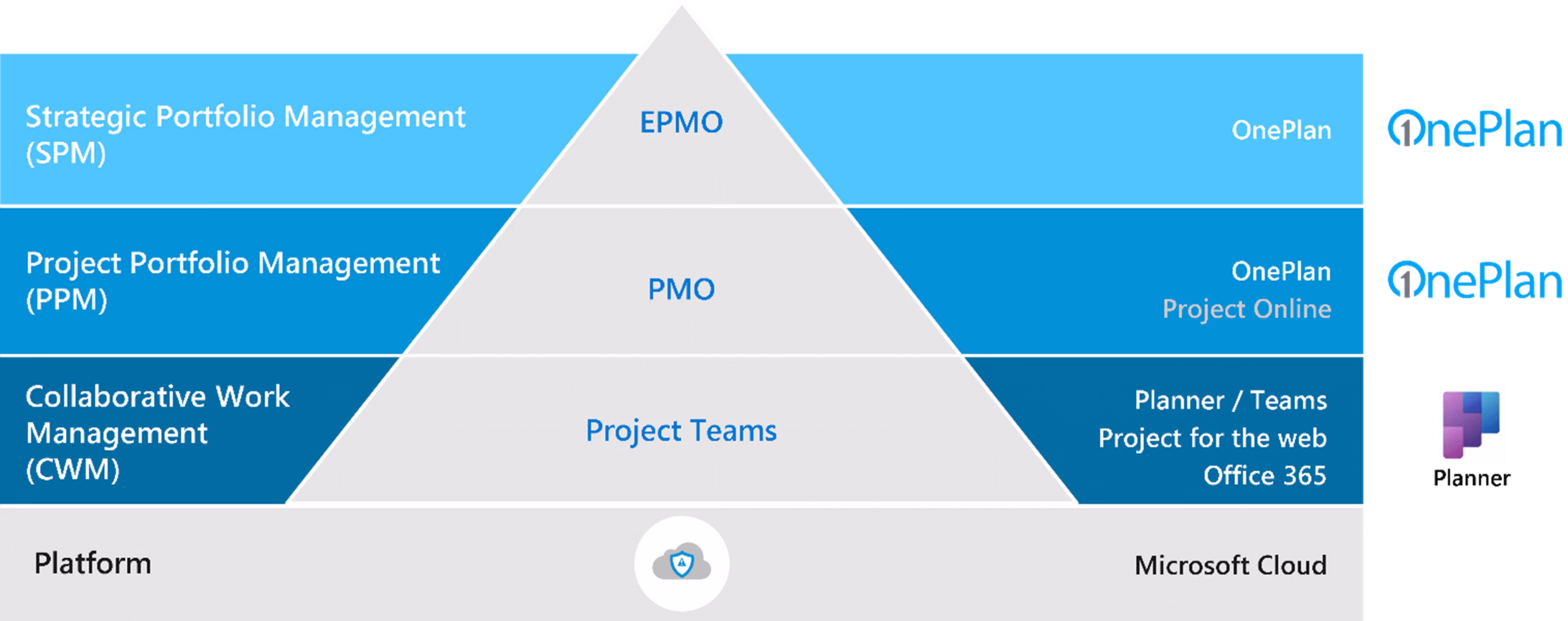Bridging Strategy and Execution with OnePlan in the Microsoft Cloud Ecosystem 3 Portfolio maturity pyramid png