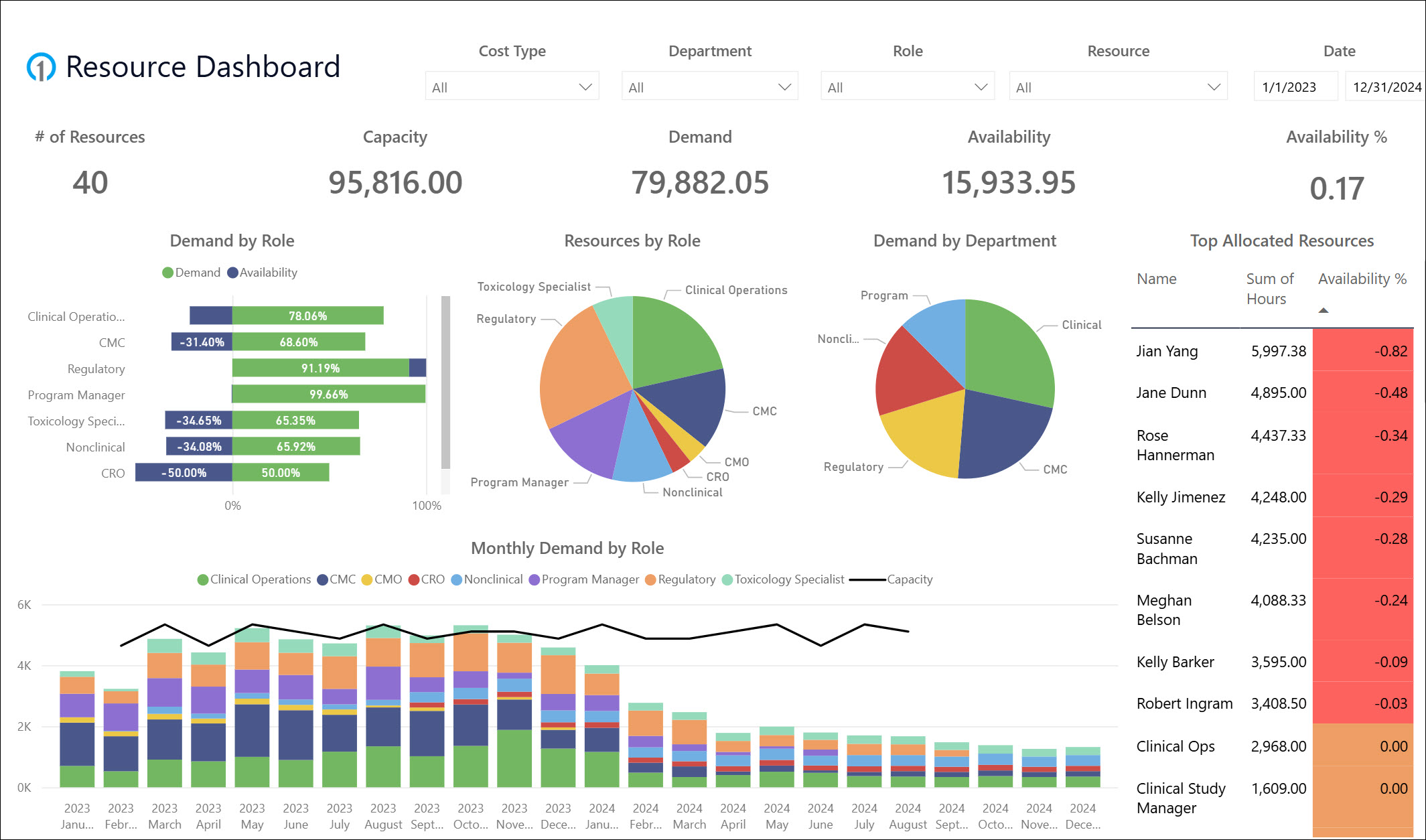 Resource and capacity management dashboard