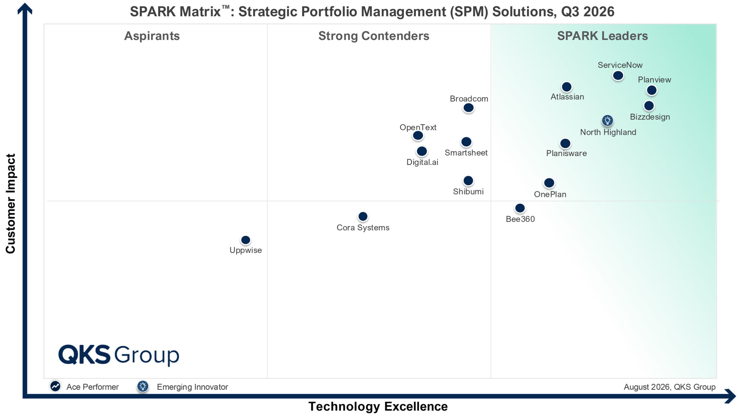 OnePlan positioned as a Leader in the SPARK Matrix™: Strategic Portfolio Management Solutions, 2026 by QKS Group 1 QKS Group SPARK Matrix for Strategic Portfolio Management Solutions, Q3 2026, showing OnePlan in the SPARK Leaders section.